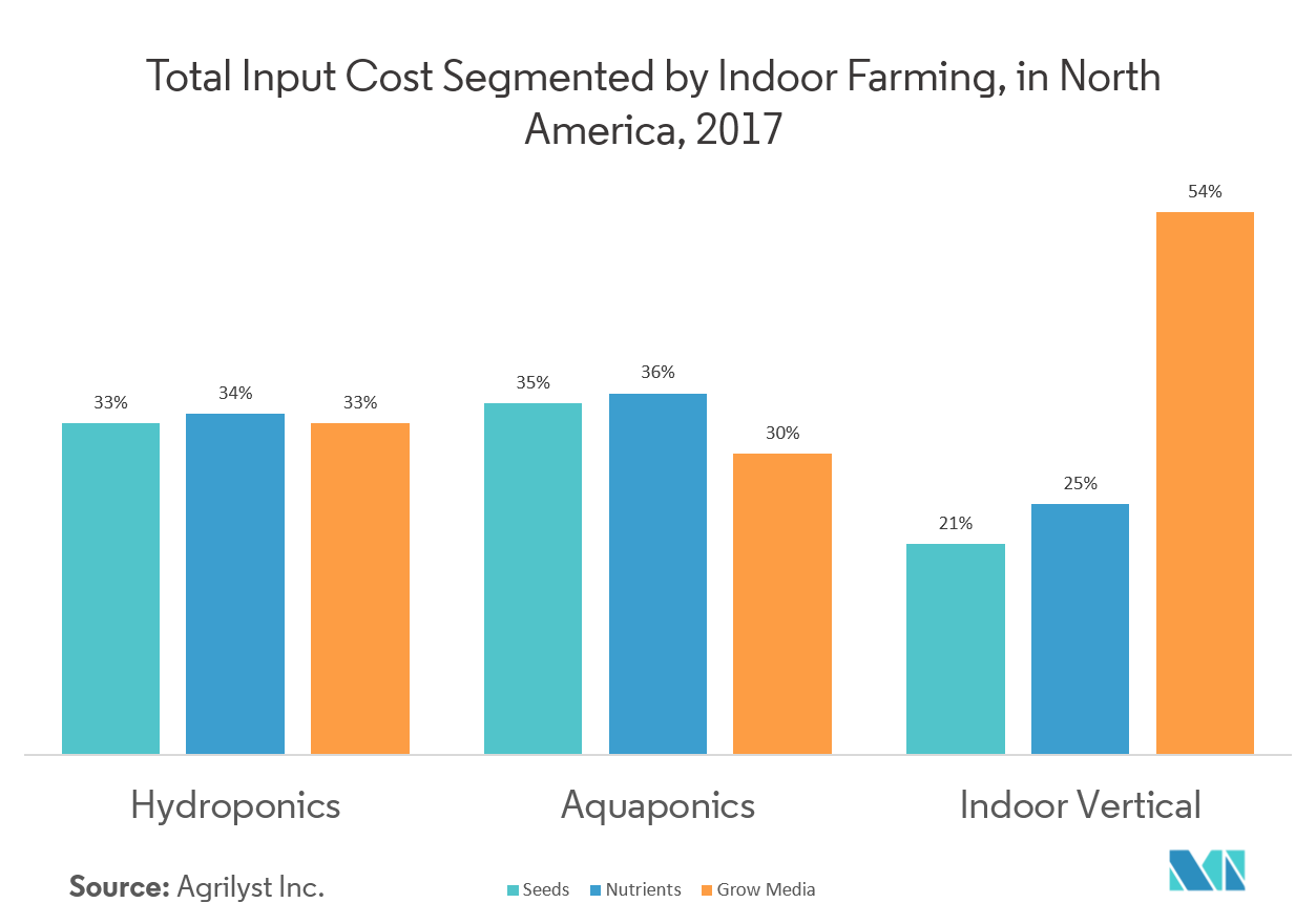 Grow Lights Market Size, Share 2022 27 Industry Growth